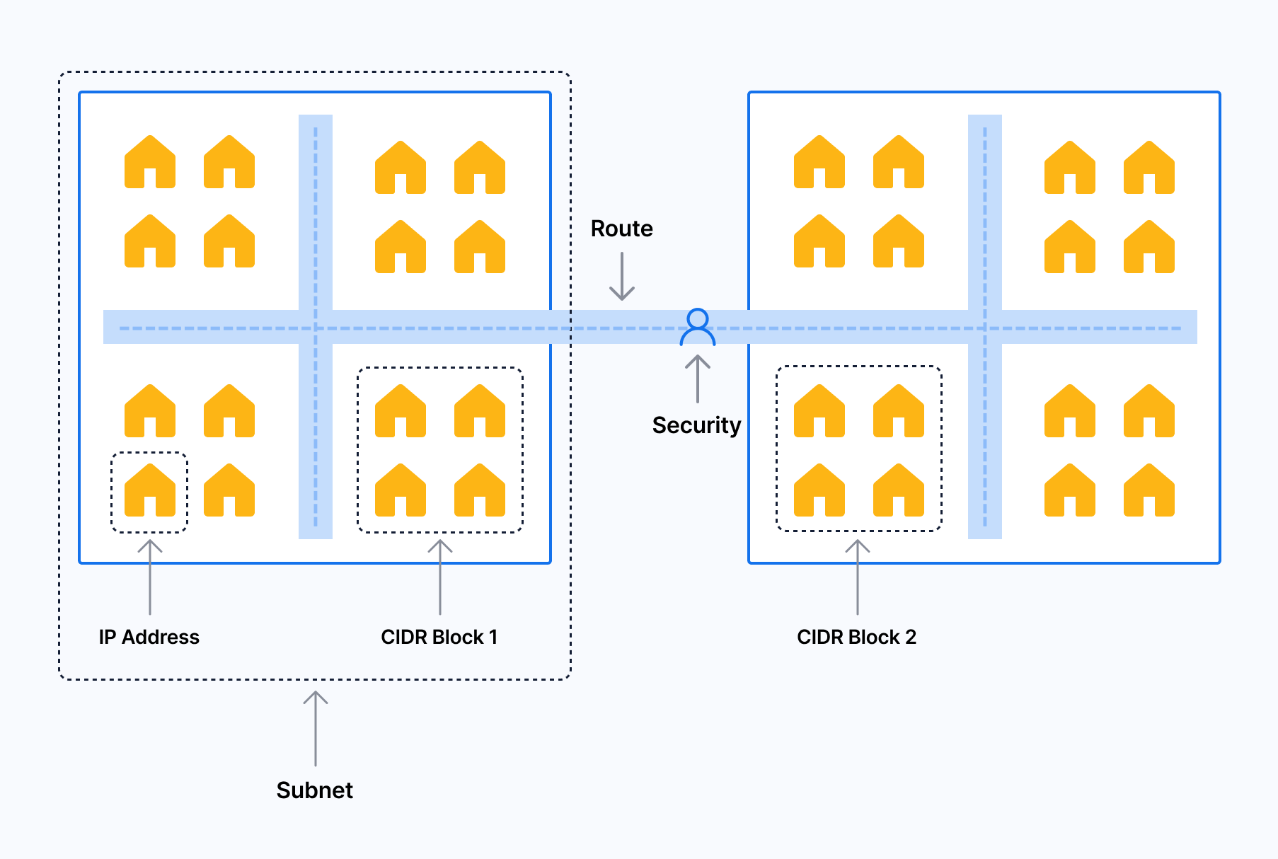 Using a city as an analogy, your IP address would be your postal address; the subnet would be your city and country code, and CIDR would be your area code. Via routing, we pick the desirable route from one IP address to another. 