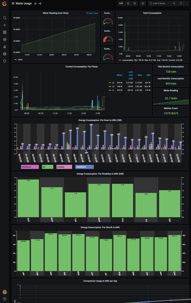 Monitoring energy consumption in the Grafana dashboard. You can see several consumption graphs over a black background
