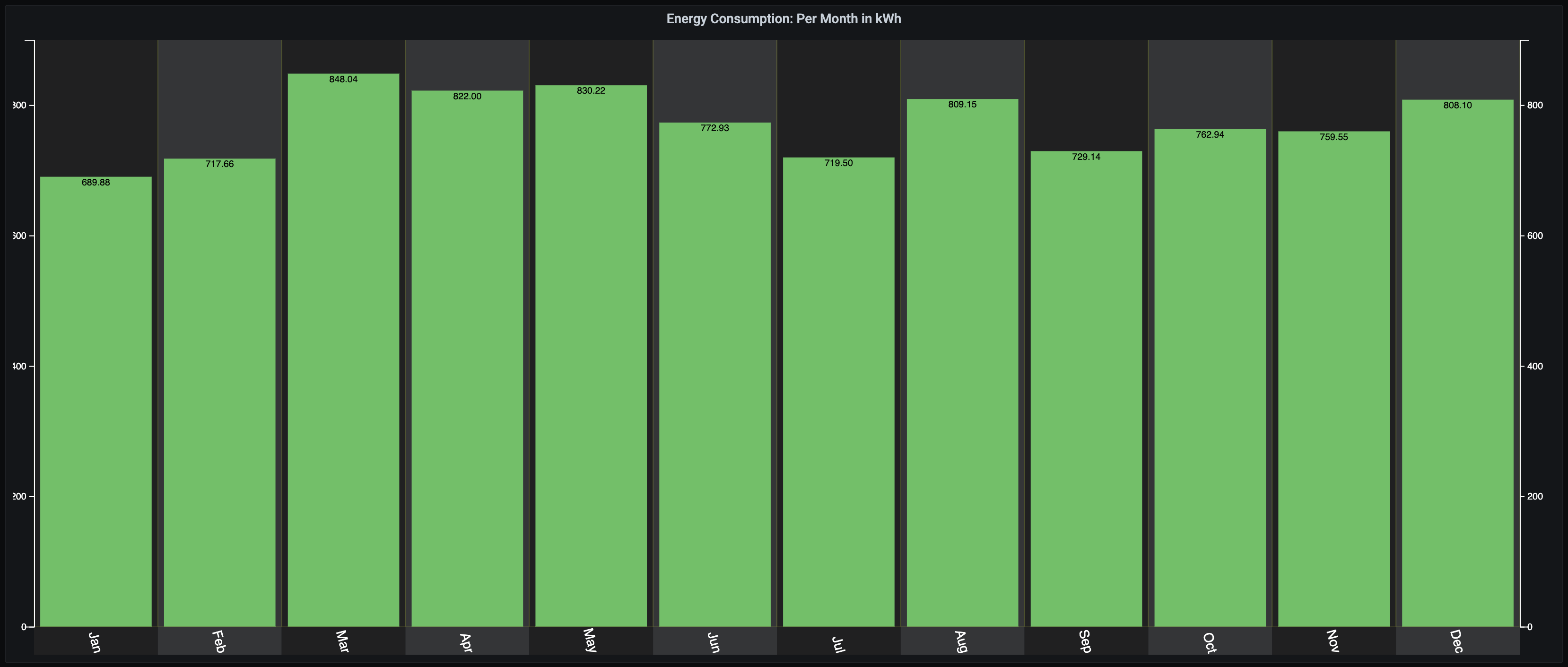 Energy consumption per month in kWh (bar chart with green bars over a black background)