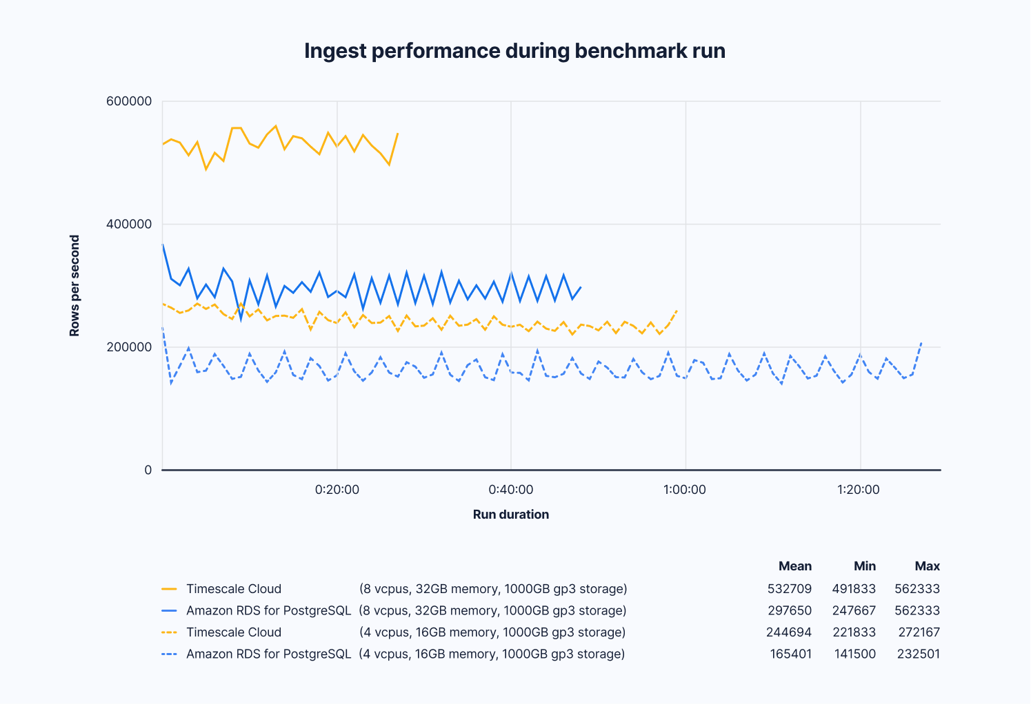A diagram of our ingest performance during benchmark run between Timescale Cloud and RDS for time-series data