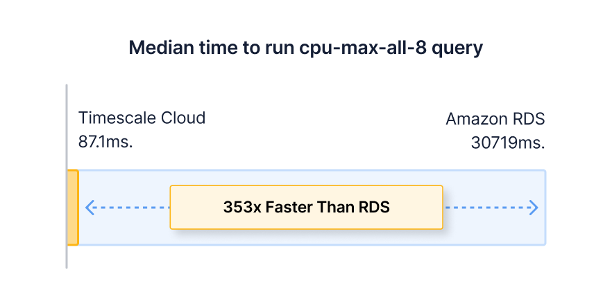 A diagram of our median time to run CPU benchmark between Timescale Cloud and RDS for time-series data