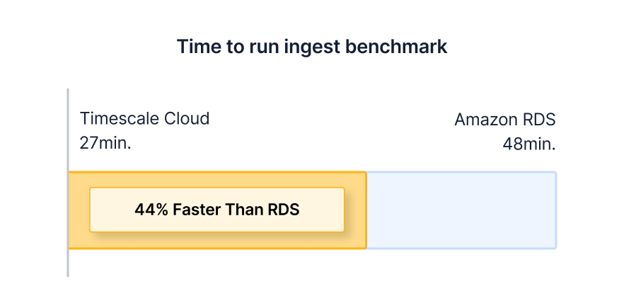 A diagram of our time to run ingest benchmark between Timescale Cloud and RDS for time-series data