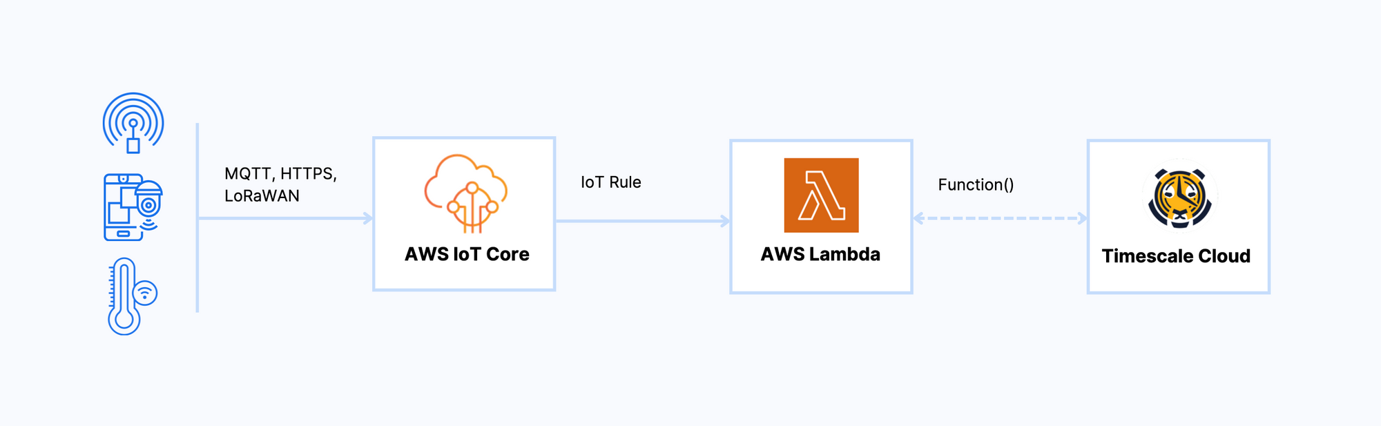 A diagram of some of the most common networking protocols, AWS IoT Core, AWS Lamda, and Timescale Cloud