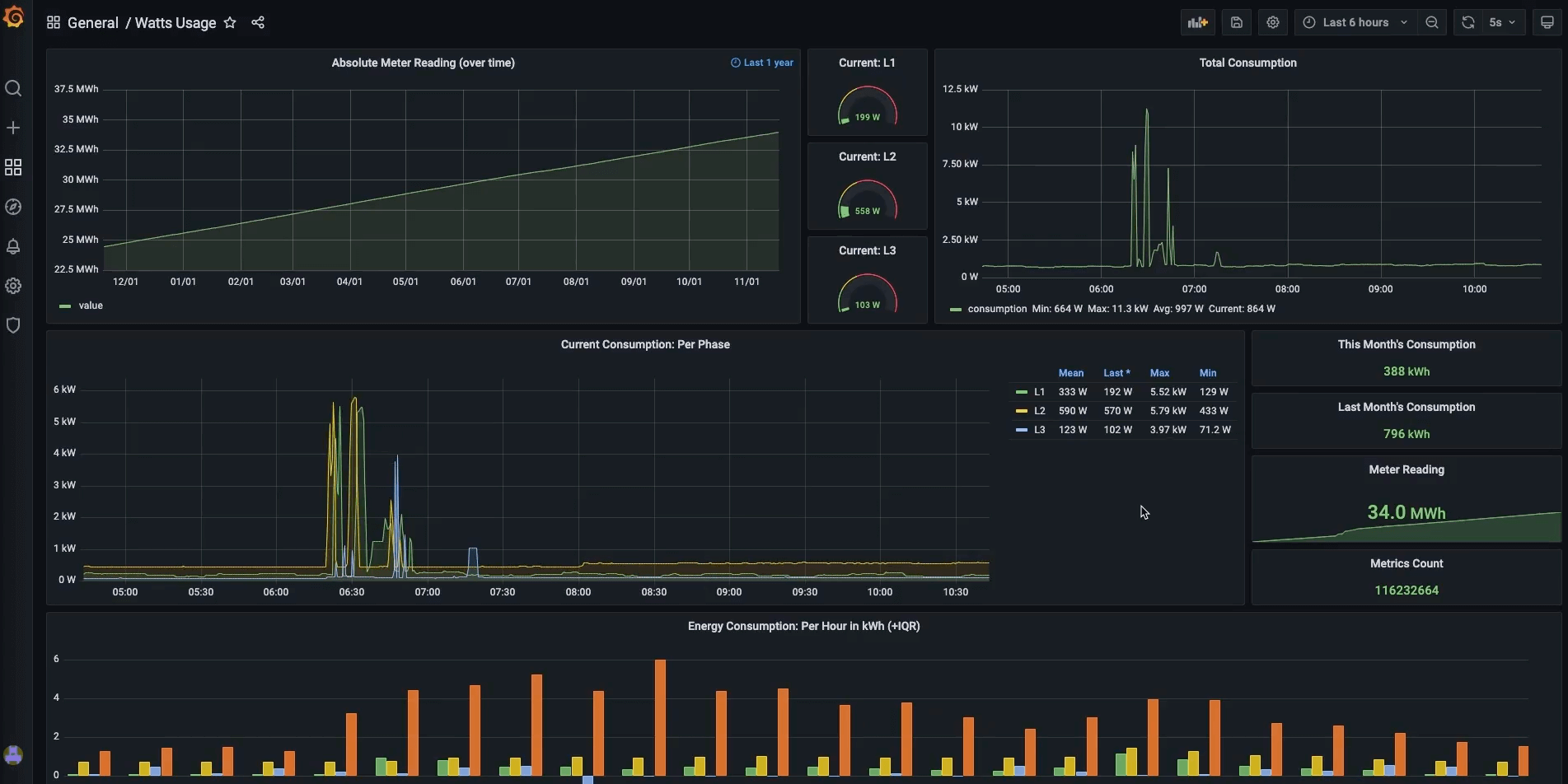 A Grafana dashboard made with Timescale Cloud—part of the Timescale energy demo at re:Invent
