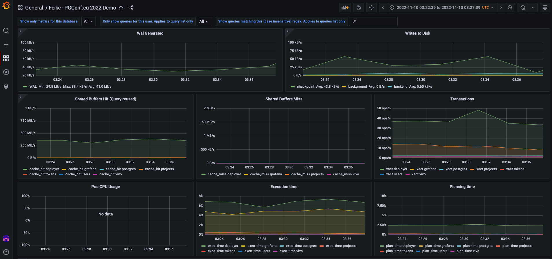 A dashboard built with Grafana and Timescale Cloud, part of the Timescale database monitoring demo for re:Invent