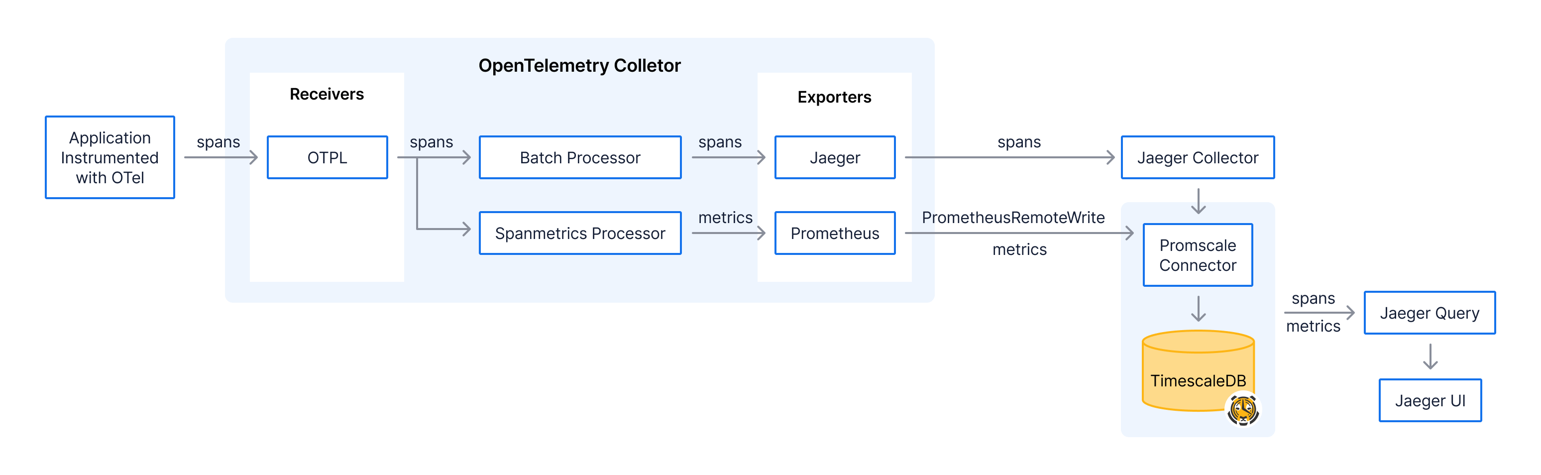 Architecture diagram of how Jaeger tracing works with OpenTelemetry and Promscale