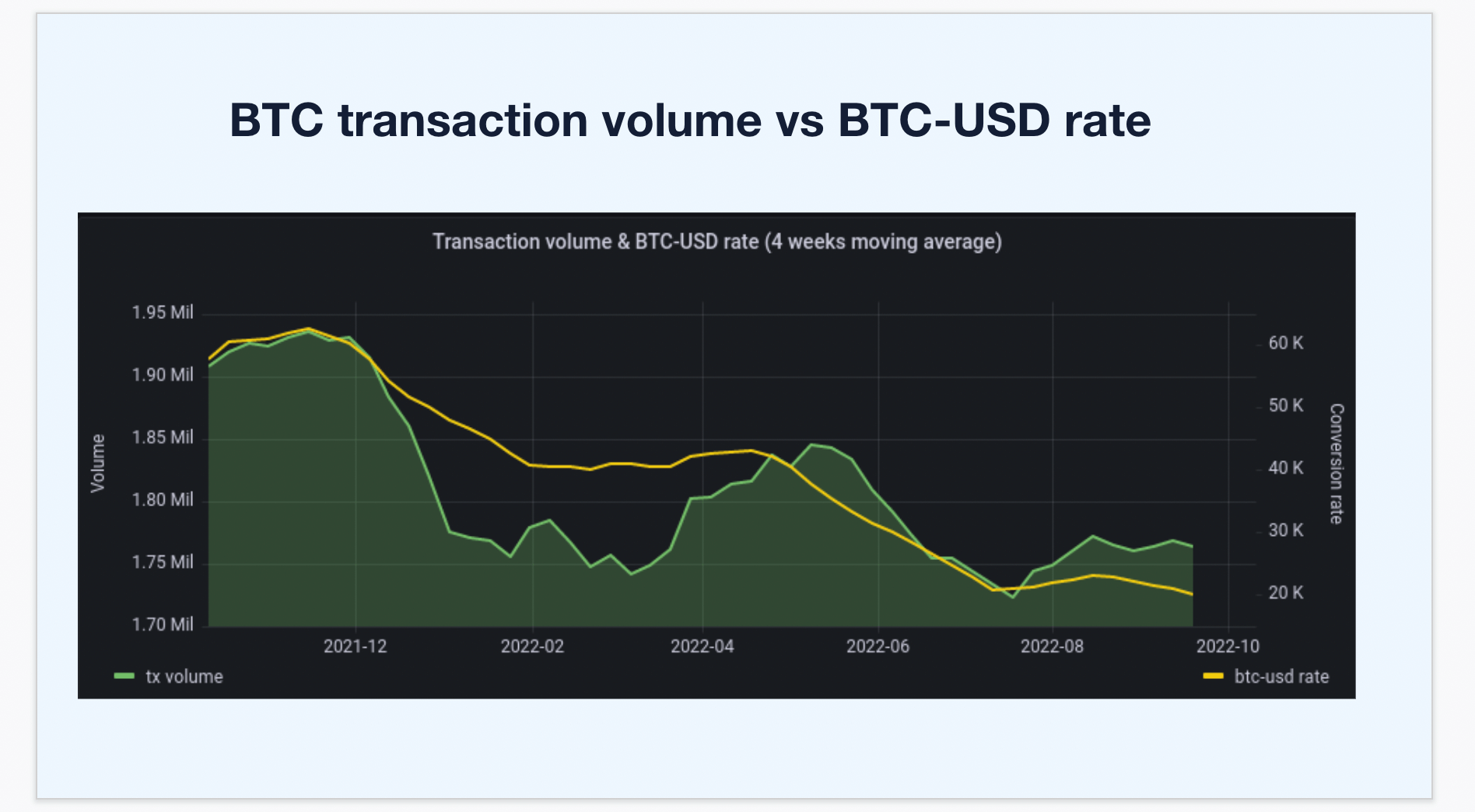 A line graph showing the transaction volume and BTC USD rate