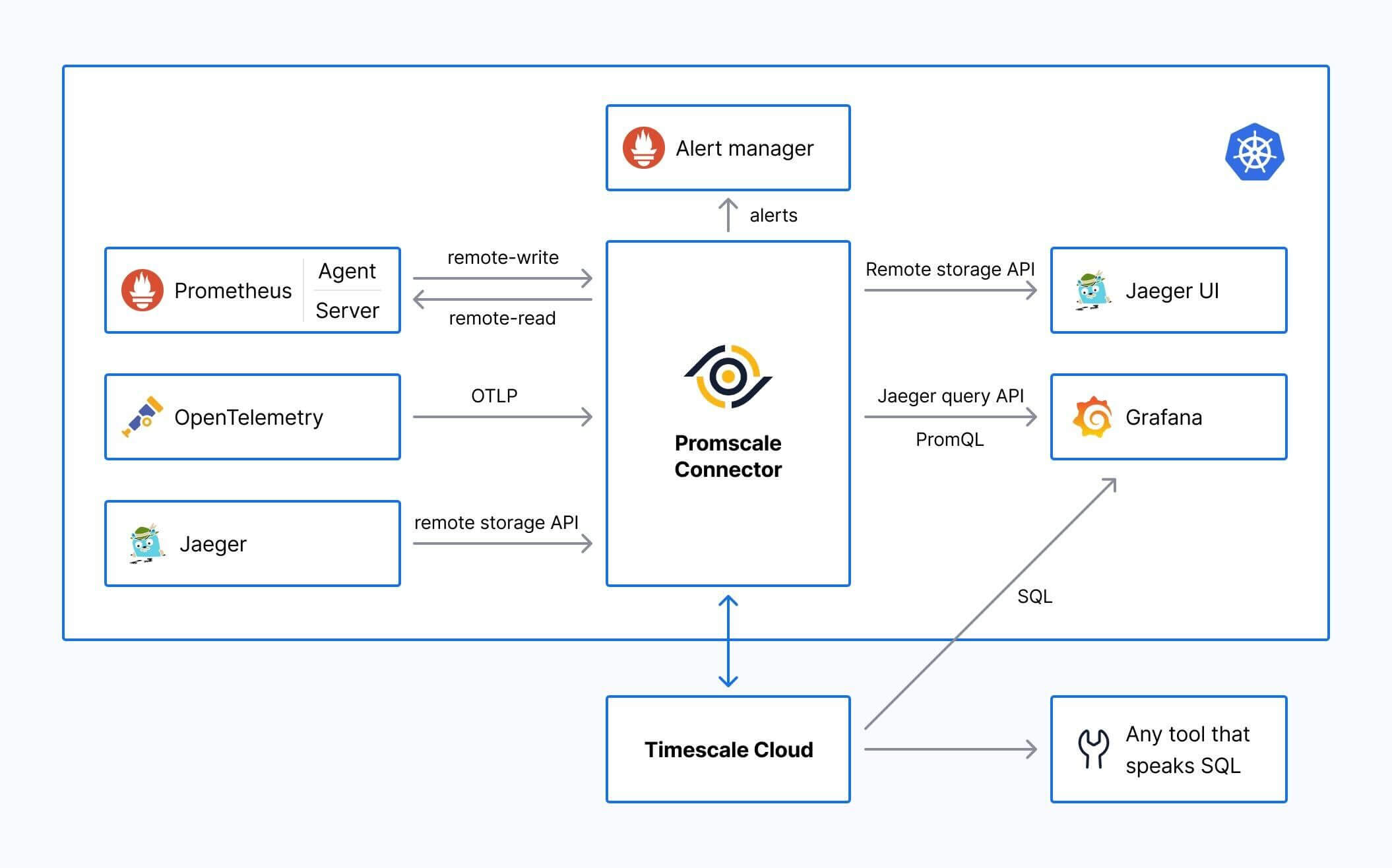 Architecture diagram showing an observability stack with Timescale Cloud as the backend, where OpenTelemetry, Prometheus, Promscale, Jaeger, and Grafana are running in a Kubernetes cluster