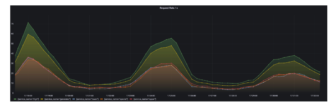 Request rate of all our services in a Grafana panel