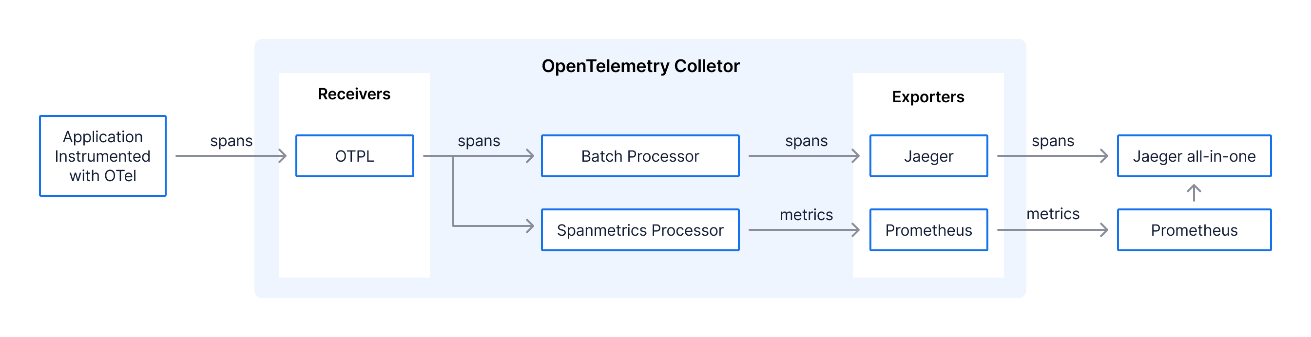 An architecture diagram of how spans and metrics flow through the OpenTelemetry Collector in Jaeger tracing