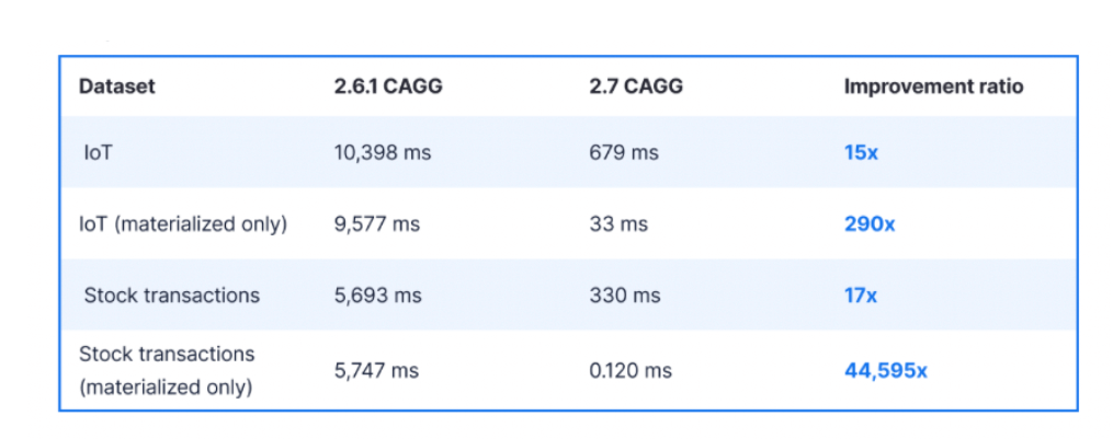 Some queries became blazing fast with TimescaleDB 2.7. For example, we saw nearly 45,000x better performance on ORDER BYs in queries searching only through materialized data