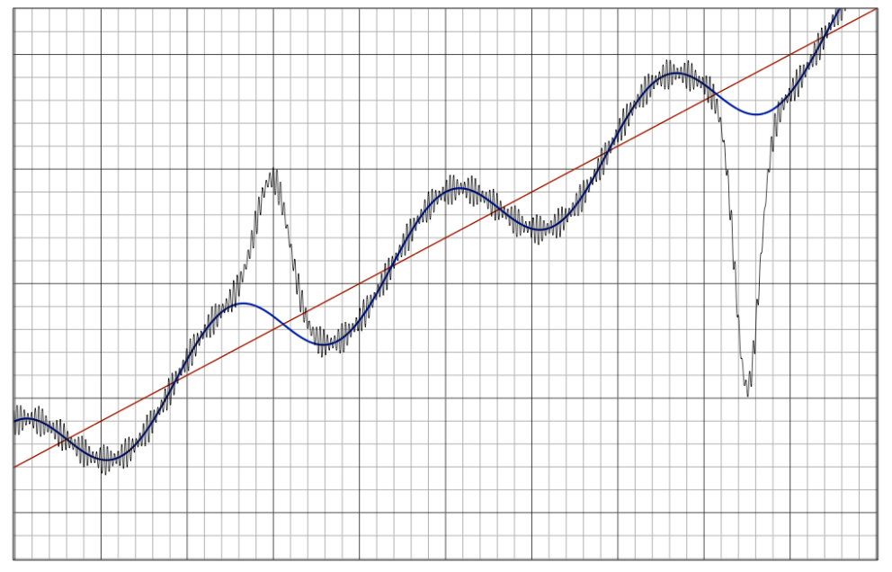 Example data in black with the trend in red and the trend with seasonality in blue, cyclic fluctuations, and two large irregularities complete the decomposition (source: author)