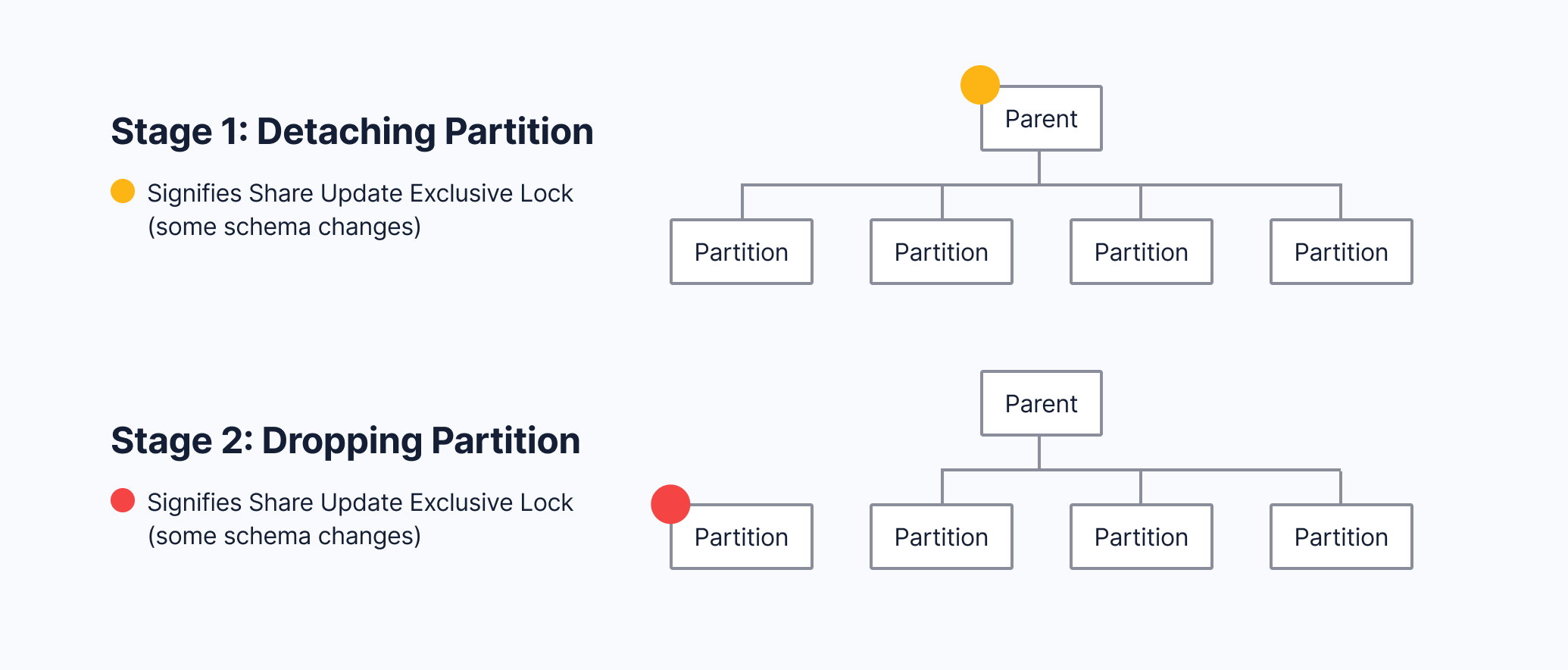 The Problem With Locks and PostgreSQL Partitioning (and How to Actually Fix It)