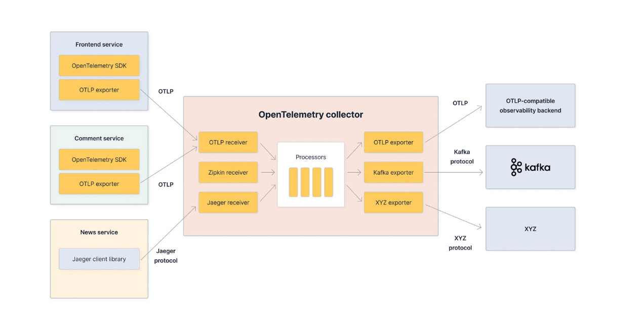 The anatomy of the OpenTelemetry Collector