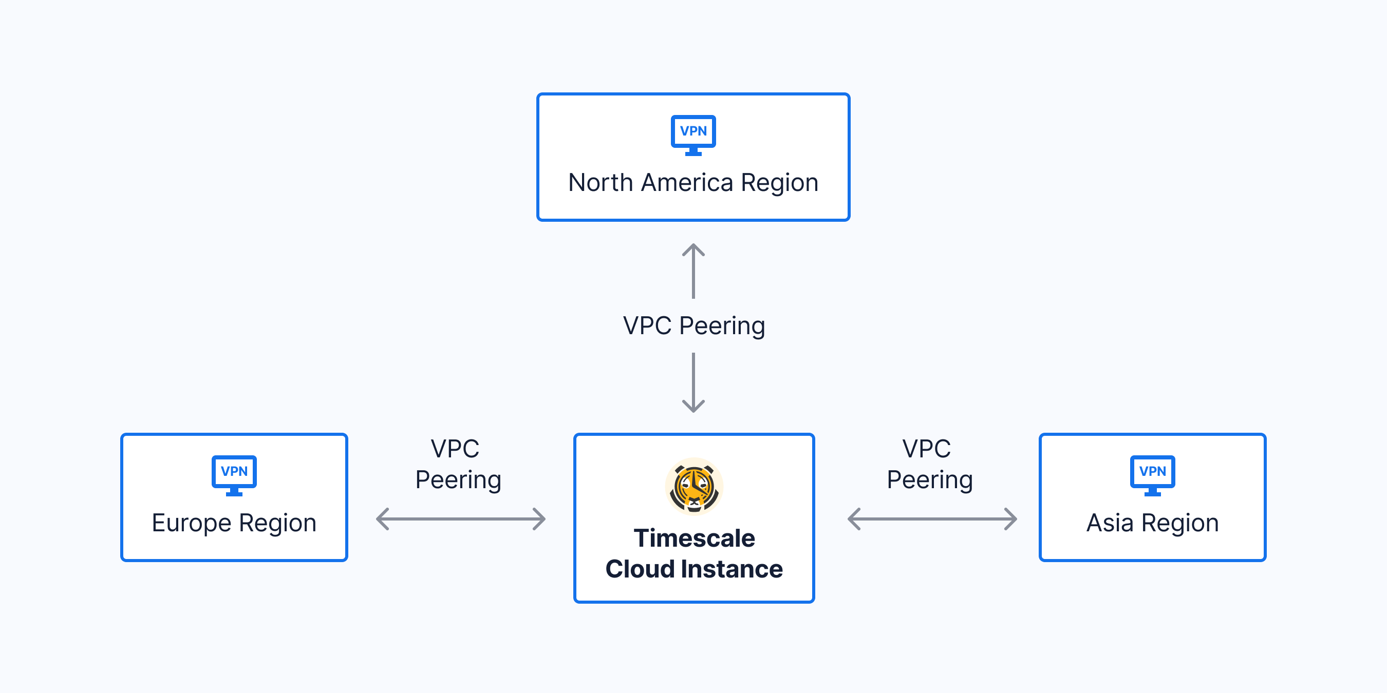 A diagram of another common Timescale VPC peering scenario: analysts all over the world may need access to the same Timescale Cloud database for their daily analytics tasks