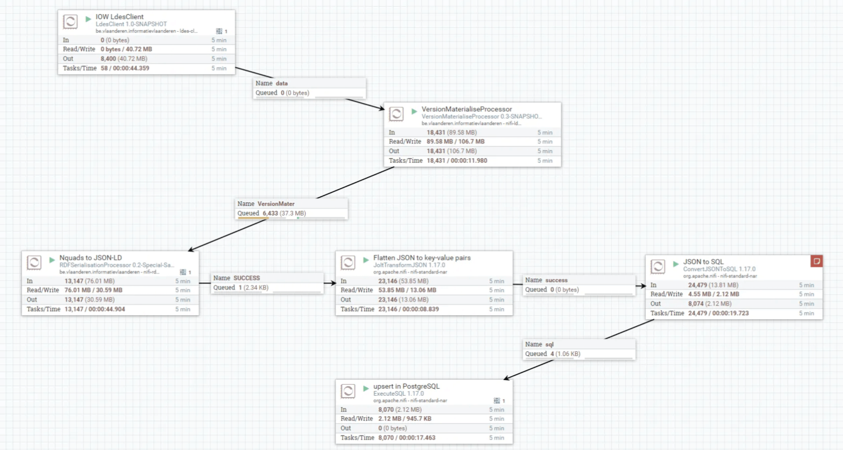 A diagram of the data pipeline in Apache NiFi for real-time management of time-series data