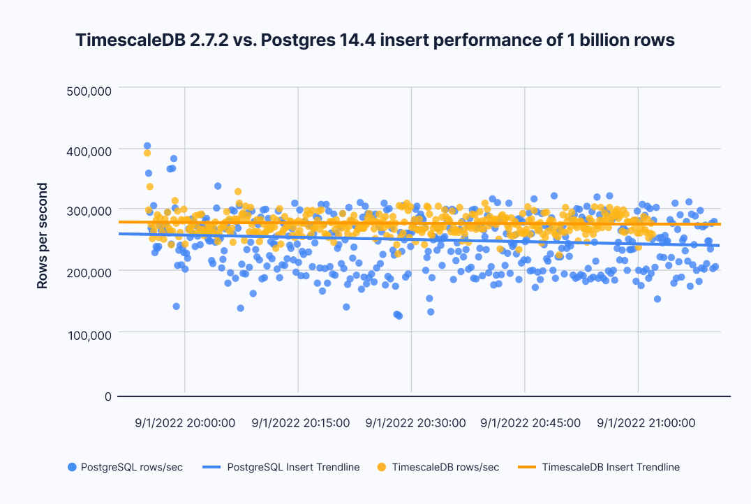 Insert performance comparison between TimescaleDB 2.7.2 and PostgreSQL 14.4