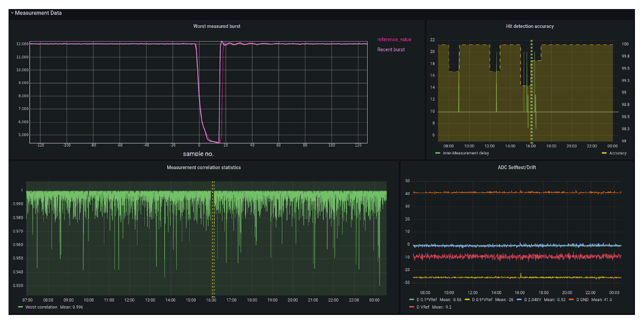 time-series data sets visualized in Grafana