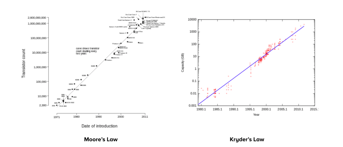 Two charts illustrating Moore's Law and Kryder's Law