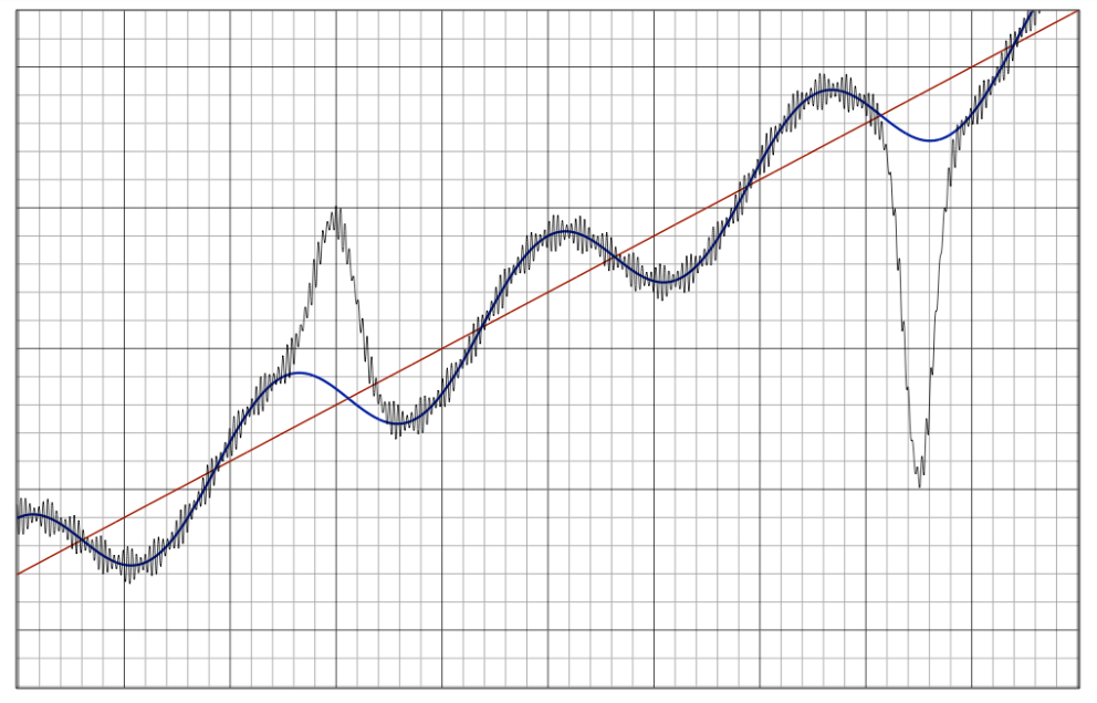 Time-series analysis visualization with example data in black, trend in red, and the trend with seasonality in blue
