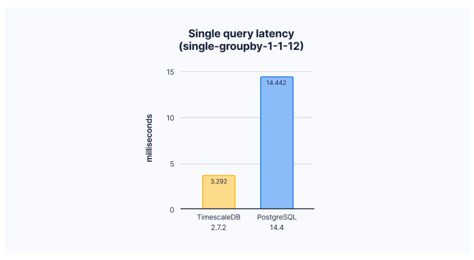 Time-series databases: query latency comparison (ms) between TimescaleDB and PostgreSQL 14.4