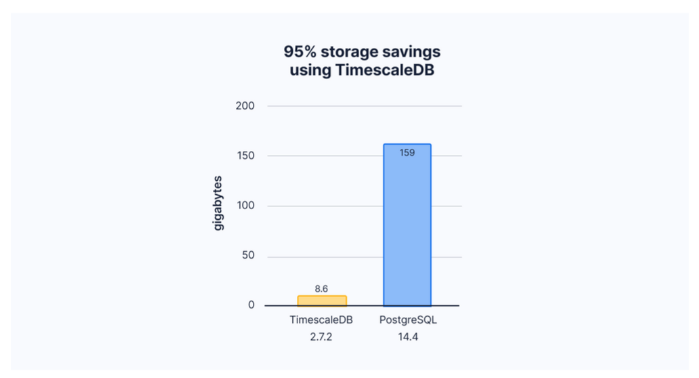 Benchmarking time-series data performance: Timescale's storage savings vs. vanilla PostgreSQL. Read the complete benchmark 