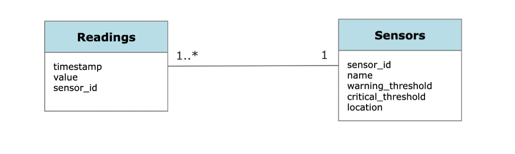 Figure 7. The database schema