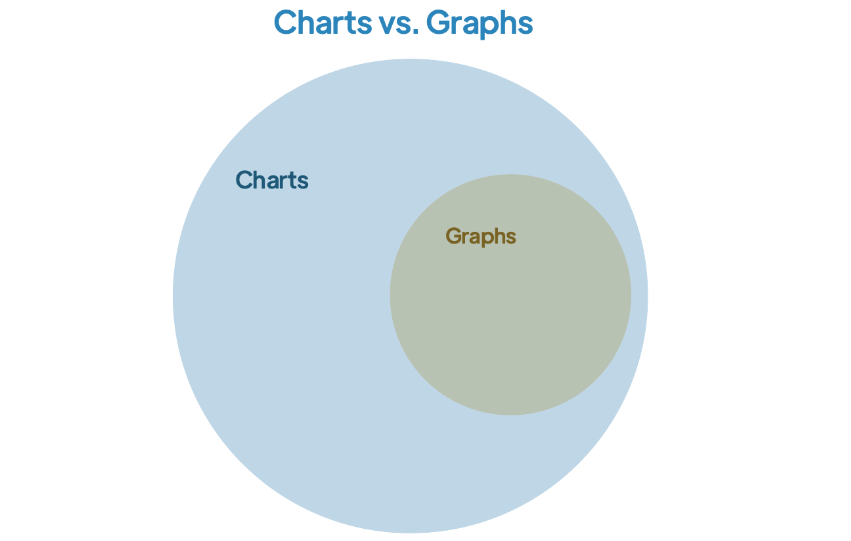 Venn diagram illustrating the most common relationship between charts and graphs 