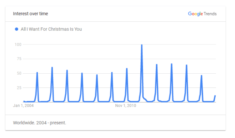 Google Trends statistic for Mariah Carey’s song All I Want For Christmas Is You, a time series graph that became an internet meme (source)