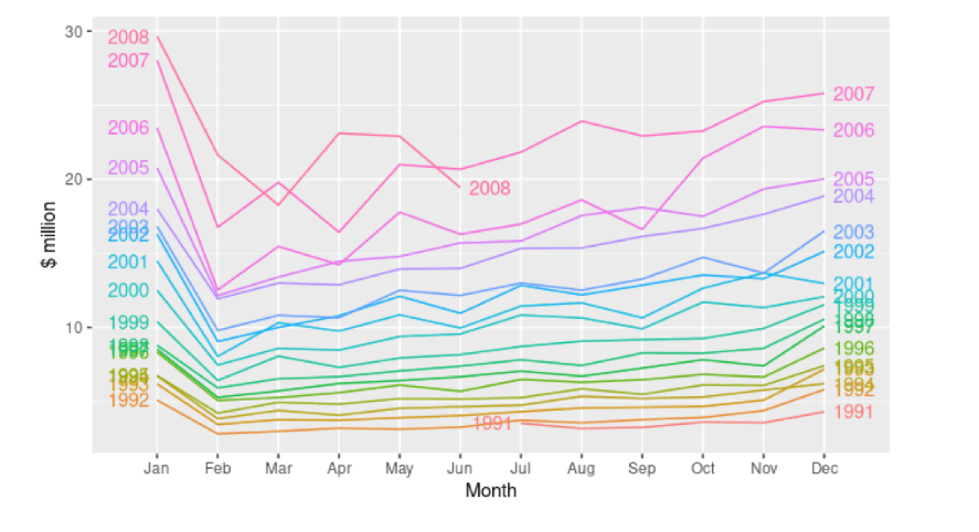 Multi-line graph of anti-diabetic drug sales by month in Australia between 1991 and 2008 (source)