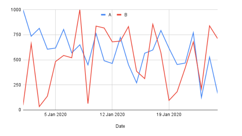 Time-series graph of the daily sales of company A and company B plotted using Google Sheets (source: author)