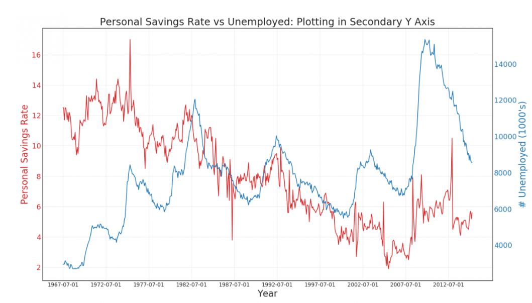 Time-series analysis - overlapping chart with two y-axes