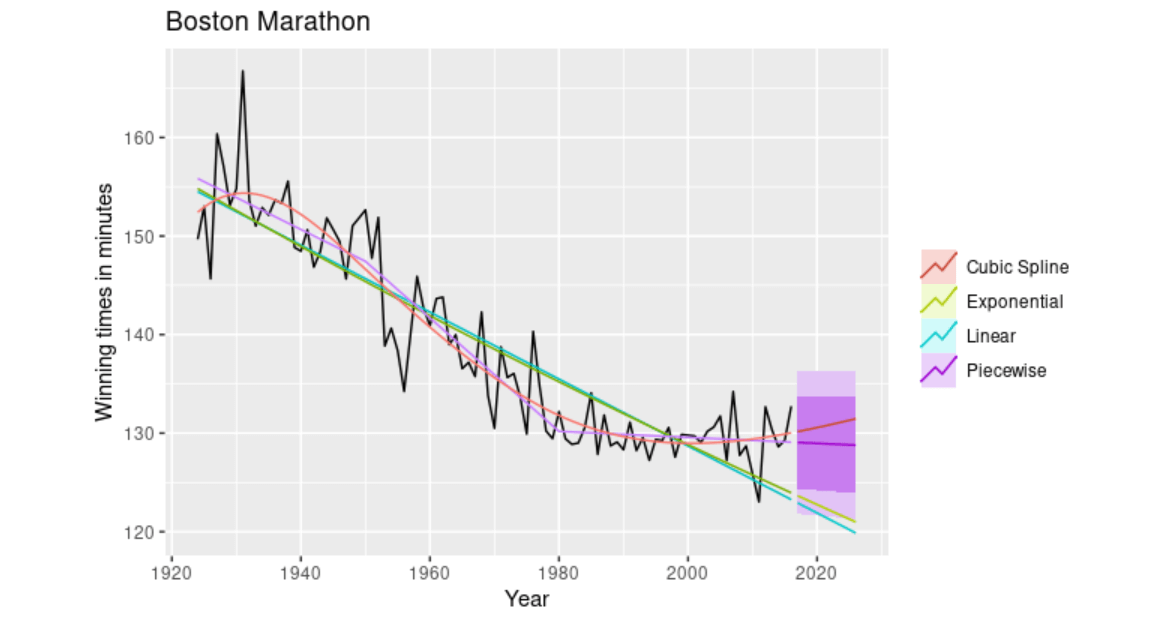 Time-series data on the Boston Marathon’s winning times with different fitted curves and their forecasts (source)
