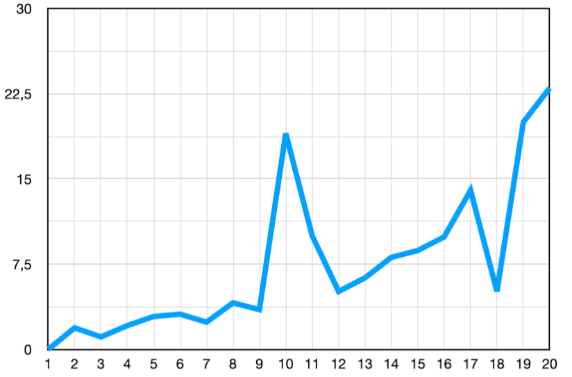 Time-series data sample shown as a graph vs. a table 