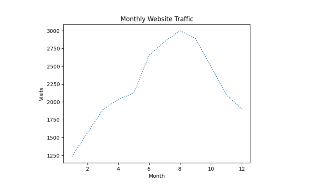 Time-series plot of monthly website traffic