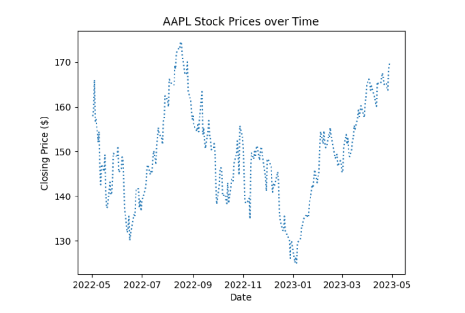 time-series plot of Apple Inc. stock over the past year