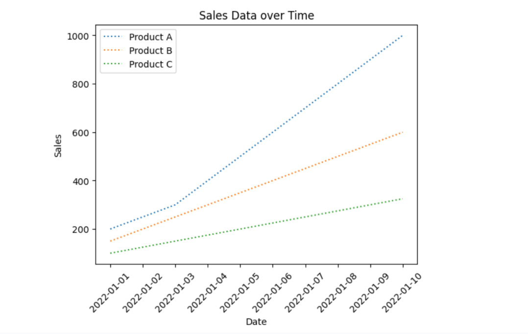 Time-series plot of sales data over time