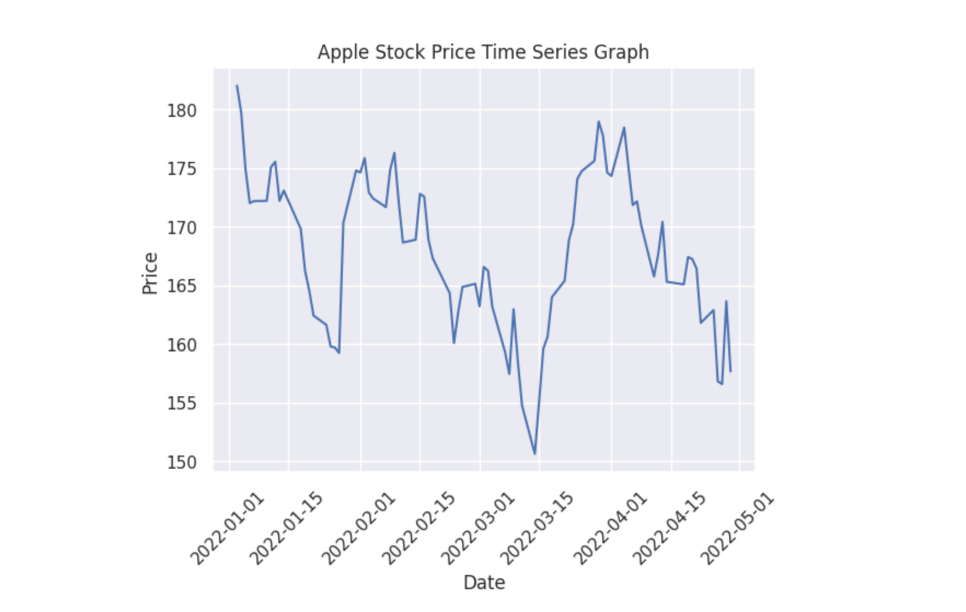 A time-series graph of Apple's stock prive over one year