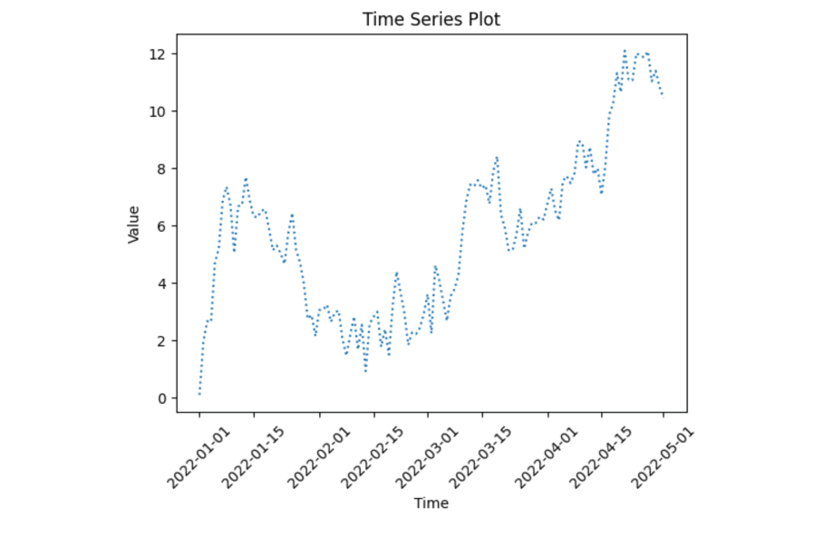 Time-series plot created with Python
