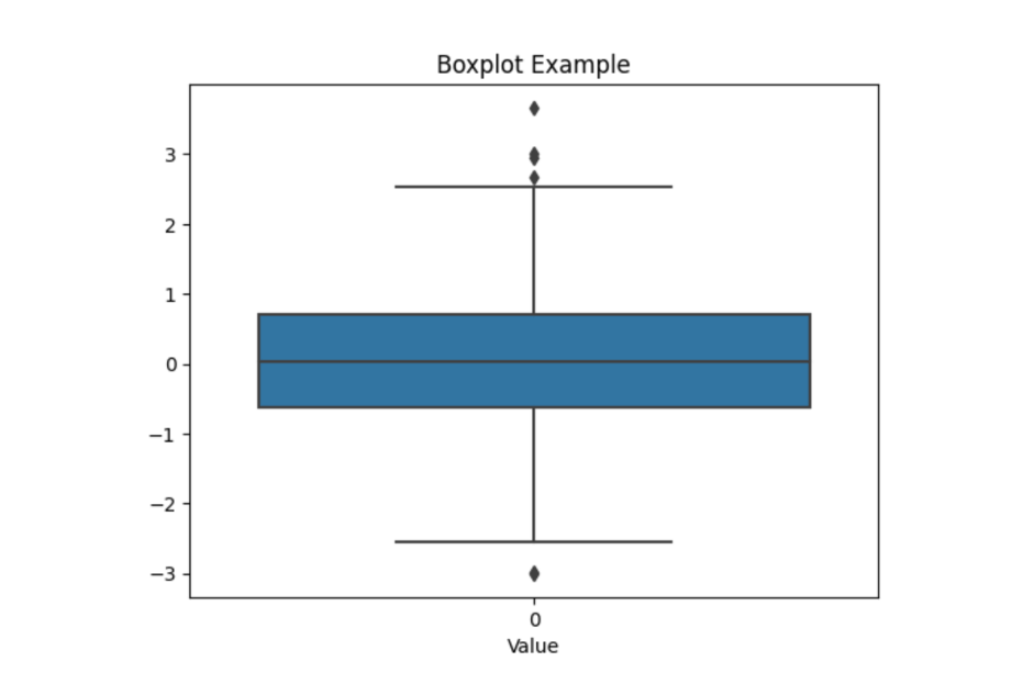 Box plot in Python