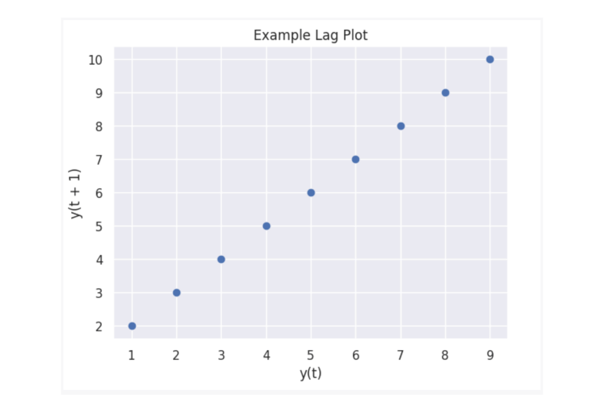 Lag plot example