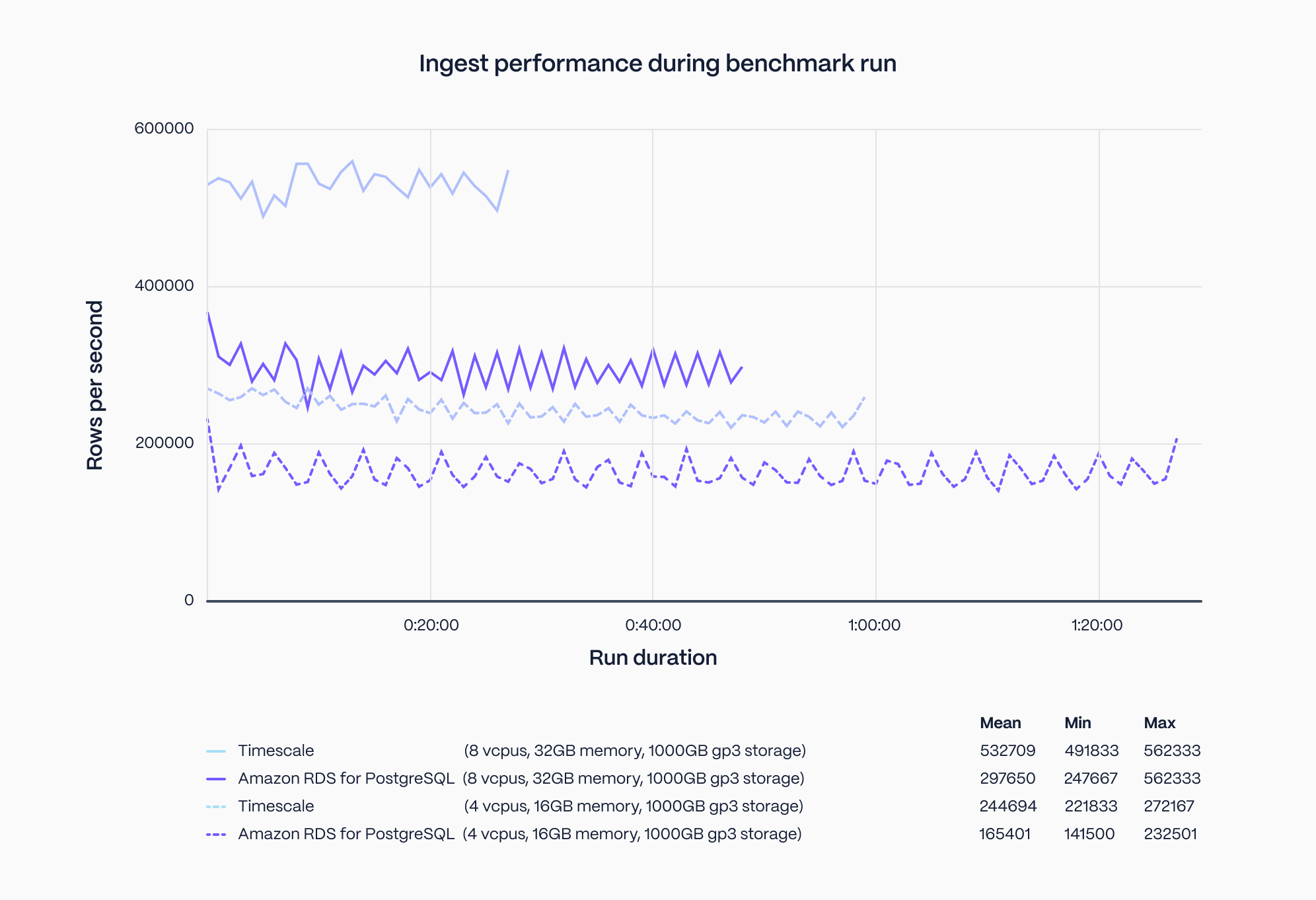 A diagram of our ingest performance during benchmark run between Timescale Cloud and RDS for time-series data