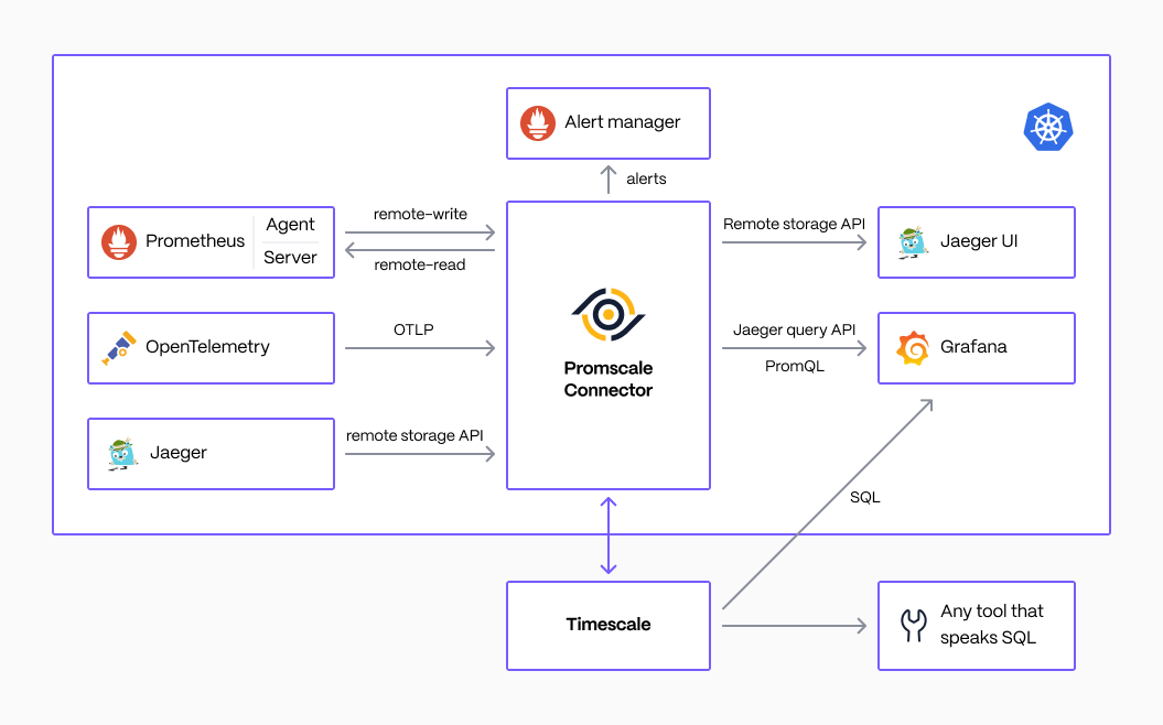 Architecture diagram showing an observability stack with Timescale Cloud as the backend, where OpenTelemetry, Prometheus, Promscale, Jaeger, and Grafana are running in a Kubernetes cluster