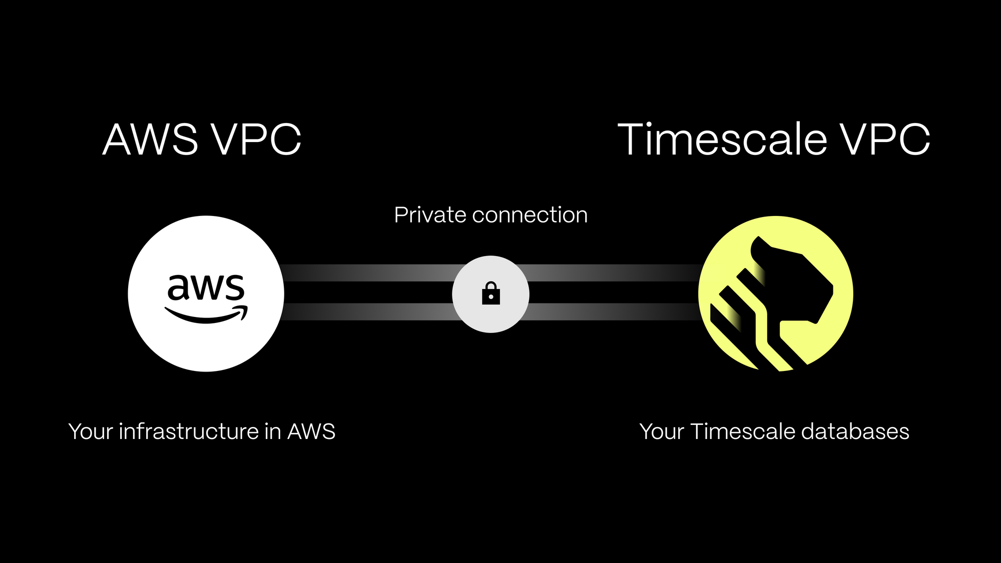 The AWS VPS and the Timescale Cloud VPC linked by a private connection