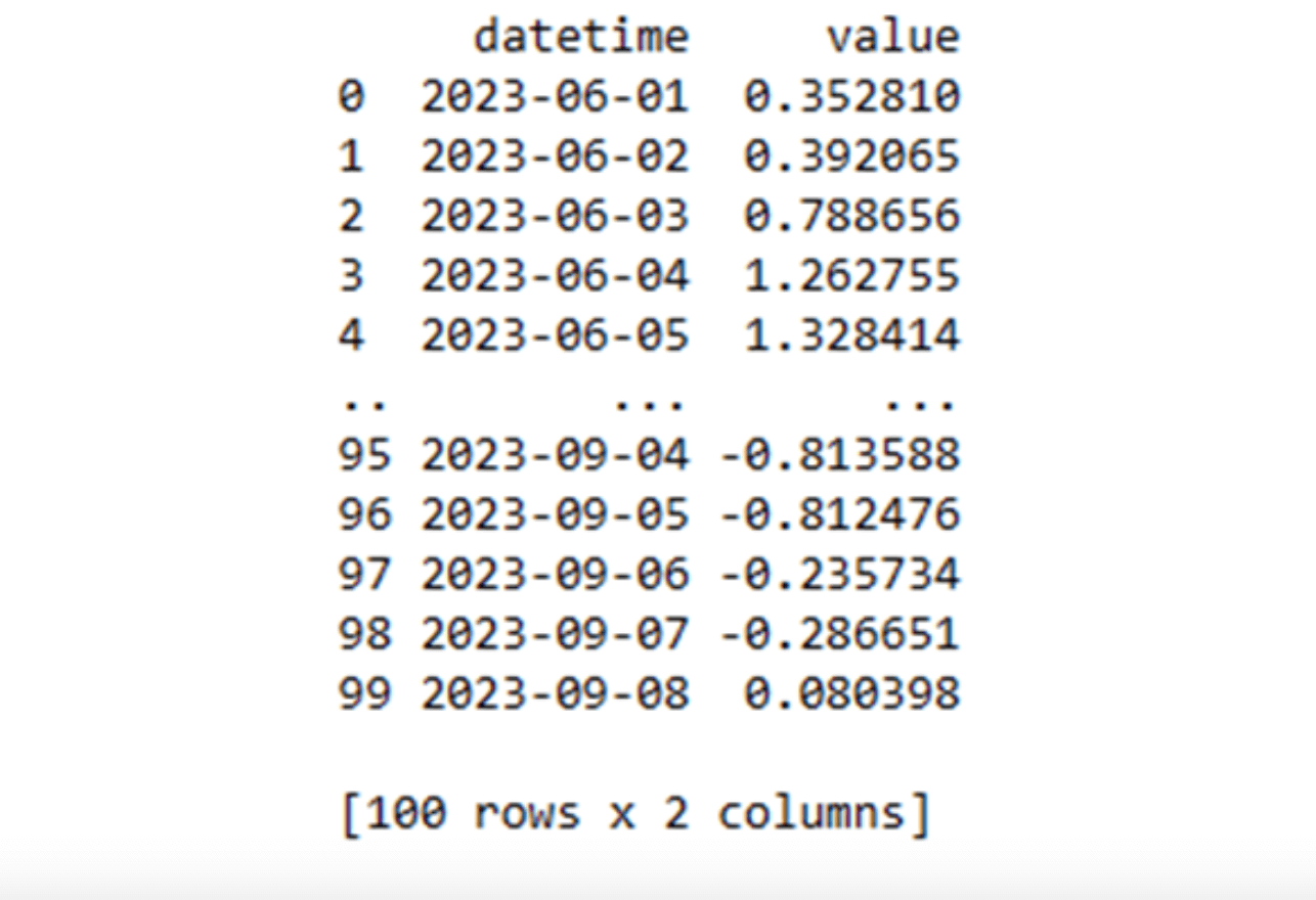 The 100-point synthetic time-series dataset to work in Python