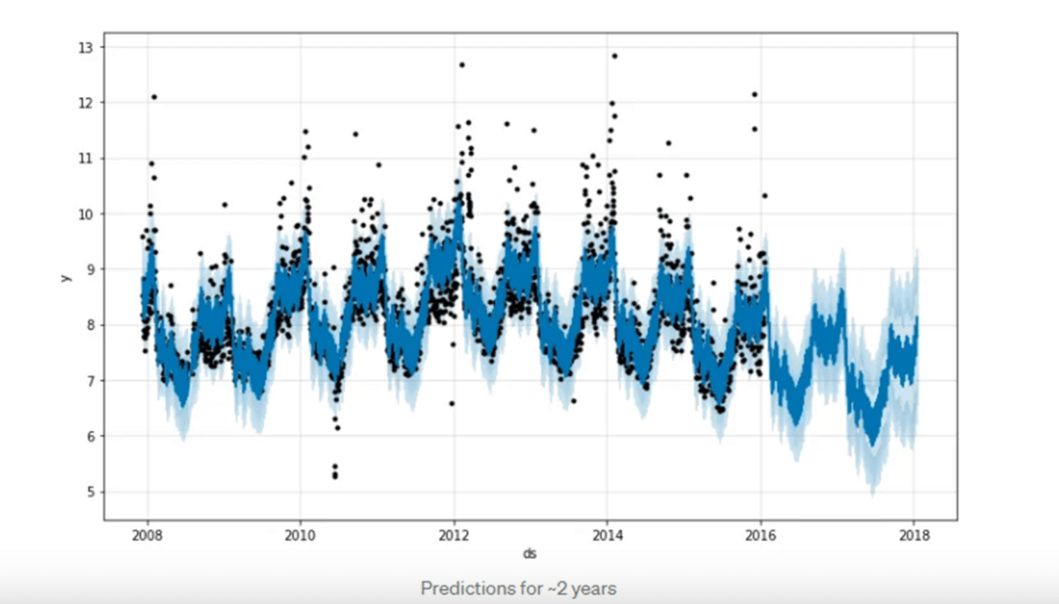 A Prophet visualization for time-series analysis with Python
