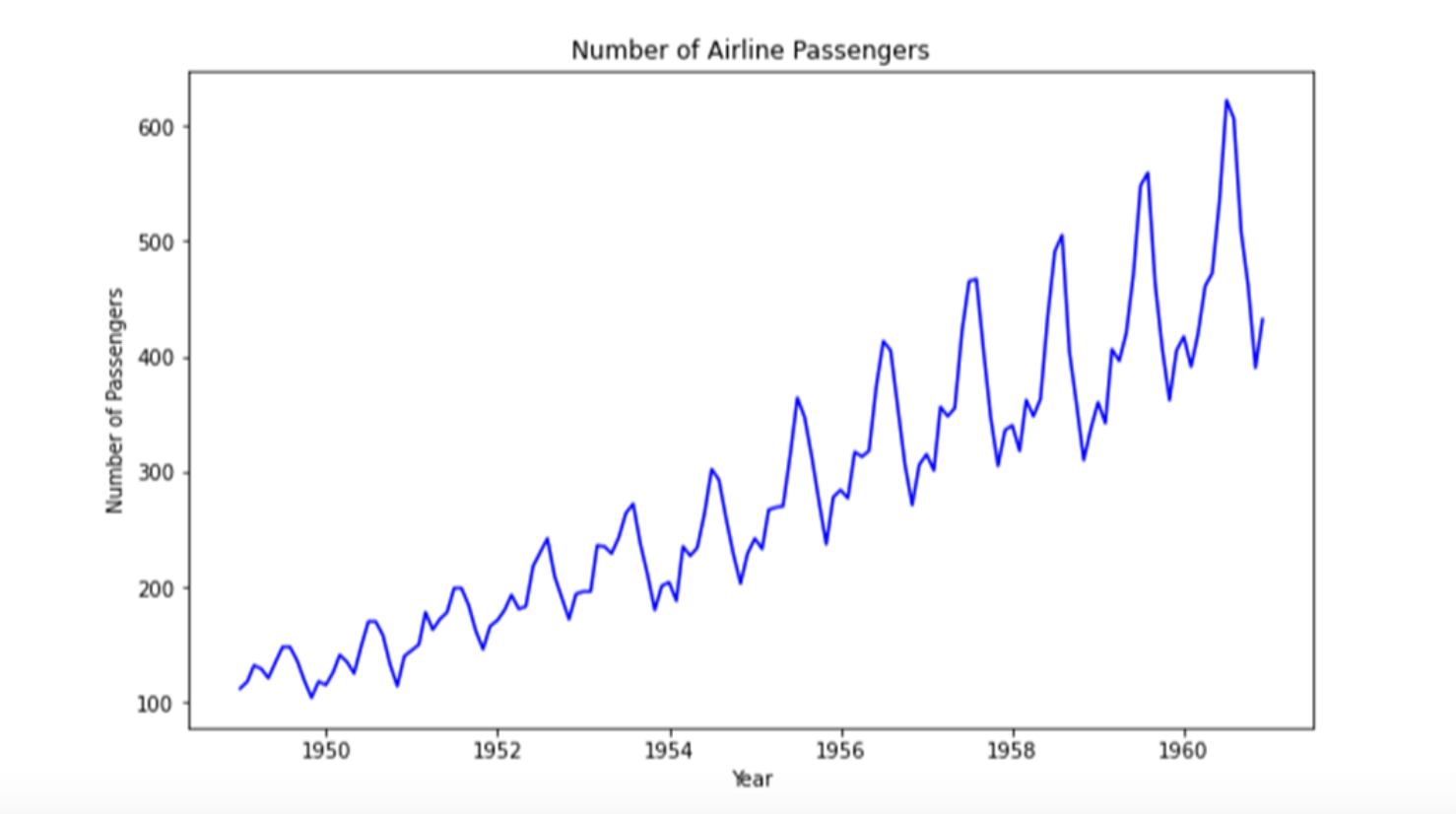 A time series graph of the number of airline passengers made with Python