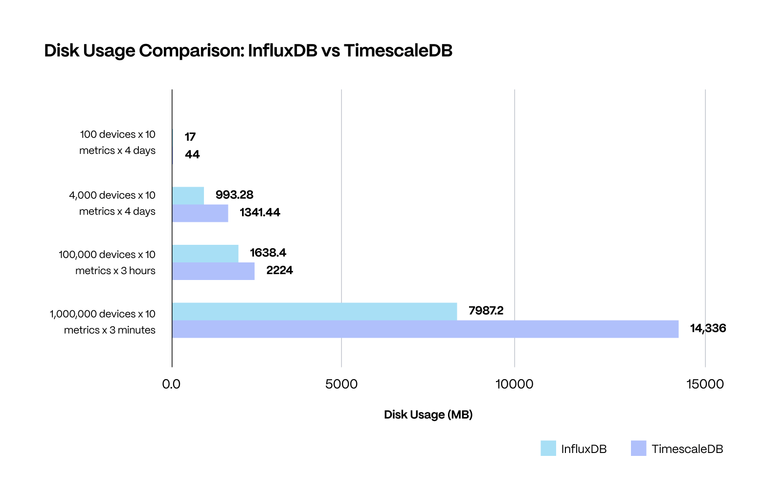 Chart comparing disk usage between InfluxDB and TimescaleDB