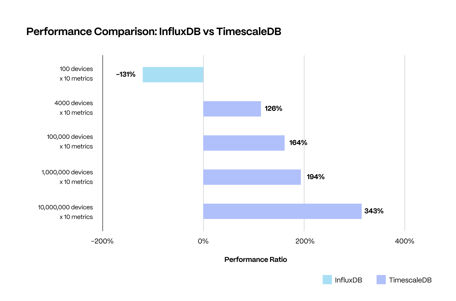 Chart showing Performance comparison between TimescaleDB and InfluxDB