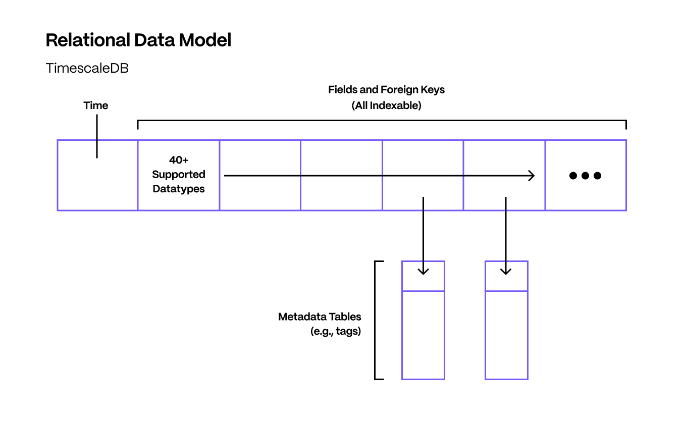 Diagram showing relational model of data which TimescaleDB adopts